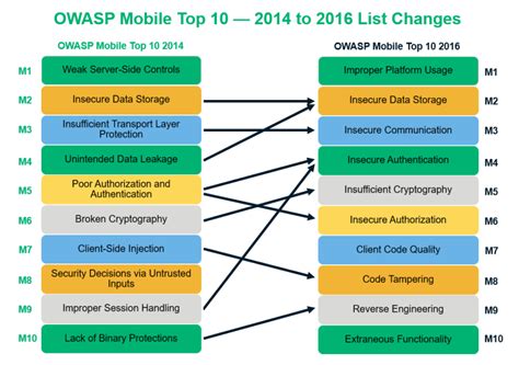 As part of a sweeping revamp of its top 10 list, OWASP has created three new. . Owasp top 10 vulnerabilities and mitigation techniques